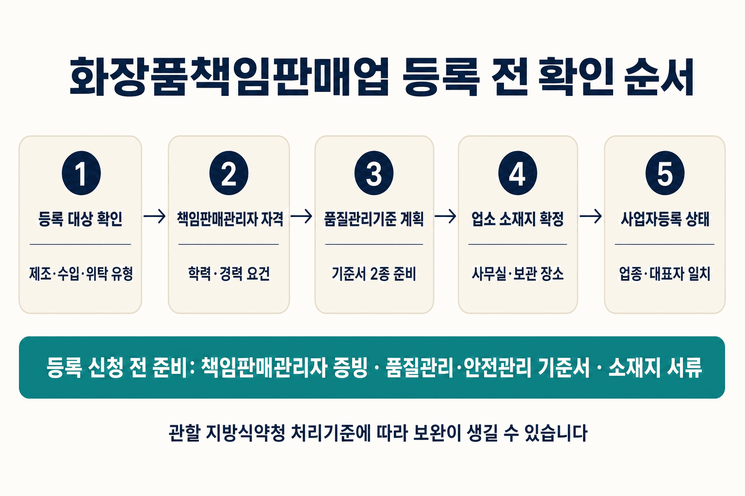 화장품책임판매업 등록 전 확인 순서 도식. 1 등록 대상 확인(제조·수입·위탁 유형), 2 책임판매관리자 자격(학력·경력 요건), 3 품질관리기준 계획(기준서 2종 준비), 4 업소 소재지 확정(사무실·보관 장소), 5 사업자등록 상태(업종·대표자 일치). 등록 신청 전 준비는 책임판매관리자 증빙·품질관리·안전관리 기준서·소재지 서류이며, 관할 지방식약청 처리기준에 따라 보완이 생길 수 있습니다.