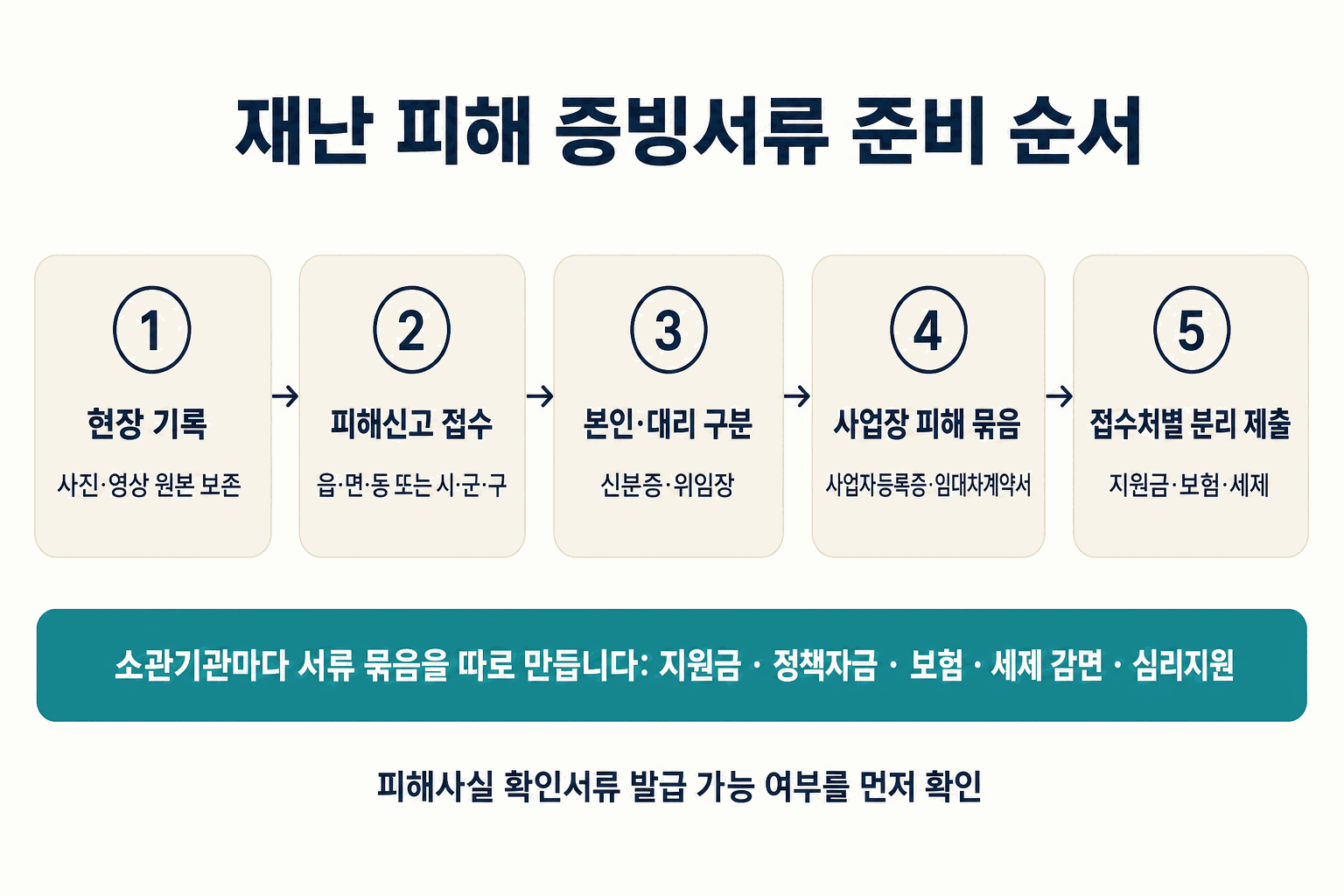 재난 피해 증빙서류 준비 순서 도식. 1 현장 기록(사진·영상 원본 보존), 2 피해신고 접수(읍·면·동 또는 시·군·구), 3 본인·대리 구분(신분증·위임장), 4 사업장 피해 묶음(사업자등록증·임대차계약서), 5 접수처별 분리 제출(지원금·보험·세제). 소관기관마다 서류 묶음을 따로 만들며, 피해사실 확인서류 발급 가능 여부를 먼저 확인합니다.