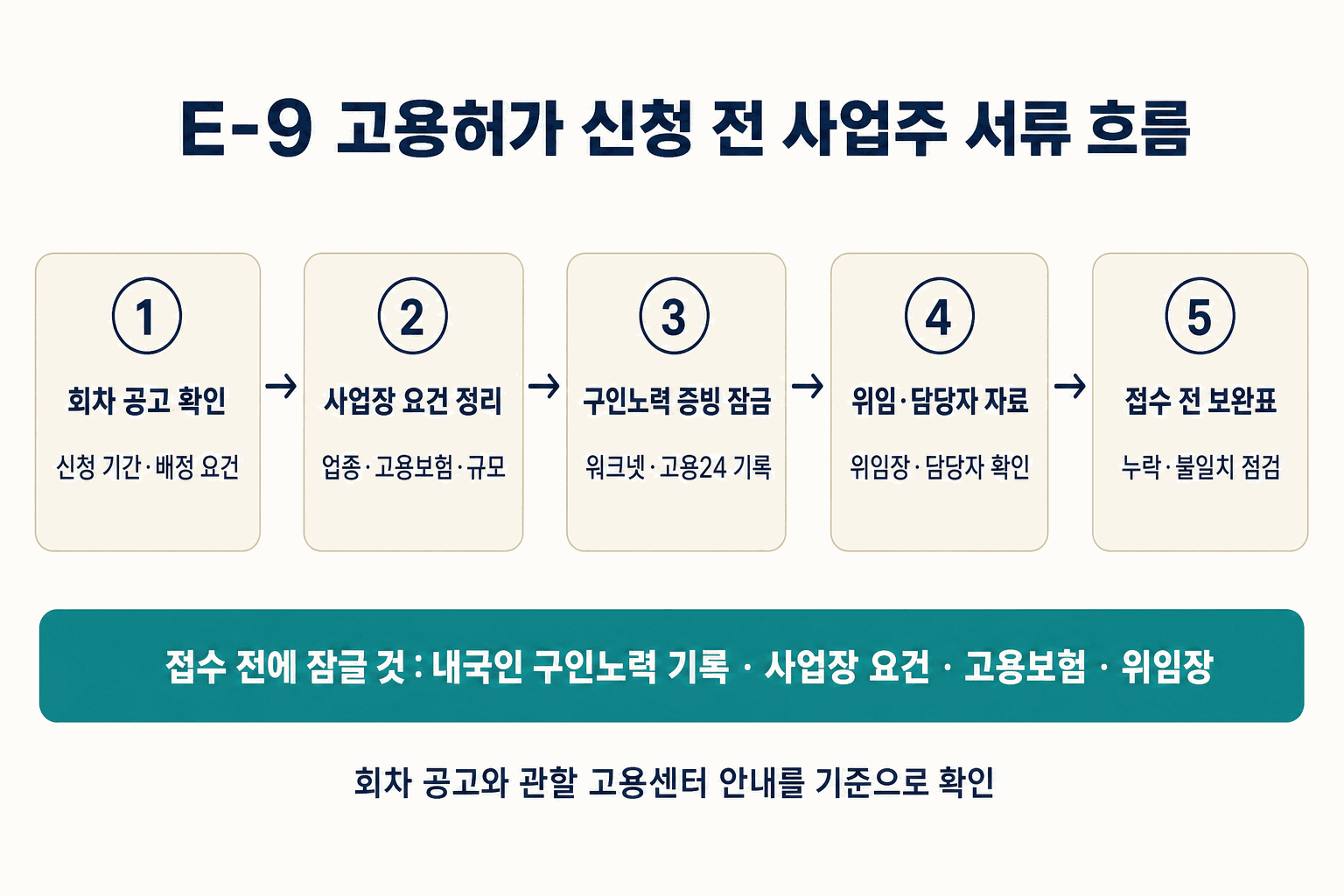 E-9 고용허가 신청 전 사업주 서류 흐름 도식. 1 회차 공고 확인(신청 기간·배정 요건), 2 사업장 요건 정리(업종·고용보험·규모), 3 구인노력 증빙 잠금(워크넷·고용24 기록), 4 위임·담당자 자료(위임장·담당자 확인), 5 접수 전 보완표(누락·불일치 점검). 접수 전에 잠글 것은 내국인 구인노력 기록·사업장 요건·고용보험·위임장이며, 회차 공고와 관할 고용센터 안내를 기준으로 확인합니다.