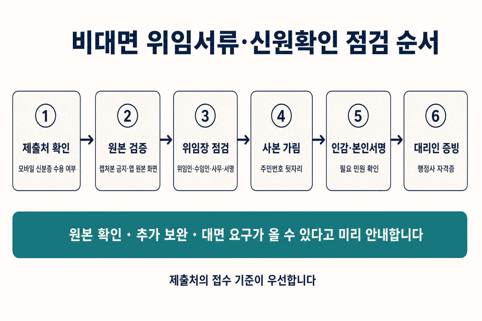 비대면 위임서류·신원확인 점검 순서 도식. 1 제출처 확인(모바일 신분증 수용 여부), 2 원본 검증(캡처본 금지·앱 원본 화면), 3 위임장 점검(위임인·수임인·사무·서명), 4 사본 가림(주민번호 뒷자리), 5 인감·본인서명(필요 민원 확인), 6 대리인 증빙(행정사 자격증). 원본 확인·추가 보완·대면 요구가 올 수 있다고 미리 안내하며, 제출처의 접수 기준이 우선합니다.