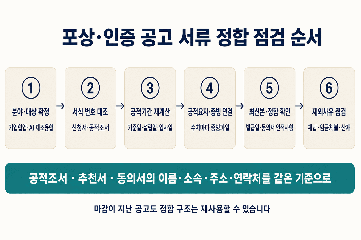 포상·인증 공고 서류 정합 점검 순서 도식. 1 분야·대상 확정(기업협업·AI 제조융합), 2 서식 번호 대조(신청서·공적조서), 3 공적기간 재계산(기준일·설립일·입사일), 4 공적요지·증빙 연결(수치마다 증빙파일), 5 최신본·정합 확인(발급일·동의서 인적사항), 6 제외사유 점검(체납·임금체불·산재). 공적조서·추천서·동의서의 이름·소속·주소·연락처를 같은 기준으로 맞추며, 마감이 지난 공고도 정합 구조는 재사용할 수 있습니다.