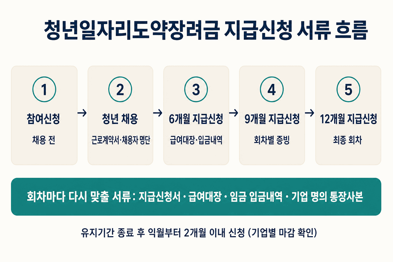 청년일자리도약장려금 지급신청 서류 흐름 도식. 1 참여신청(채용 전), 2 청년 채용(근로계약서·채용자 명단), 3 6개월 지급신청(급여대장·입금내역), 4 9개월 지급신청(회차별 증빙), 5 12개월 지급신청(최종 회차). 회차마다 다시 맞출 서류는 지급신청서·급여대장·임금 입금내역·기업 명의 통장사본이며, 유지기간 종료 후 익월부터 2개월 이내 신청(기업별 마감 확인).